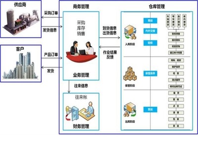 广州进销存软件ERP/企业管理软件定制/餐饮商场进销存系统